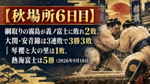 【秋場所6日目】綱取りの霧島が義ノ富士に敗れ2敗、大関・安青錦は3連敗で3勝3敗｜琴櫻と大の里は1敗、熱海富士は5勝（2026年9月18日）